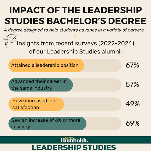 Impact of the Leadership Studies Bachelor's Degree - a degree designed to help students advance in a variety of careers.